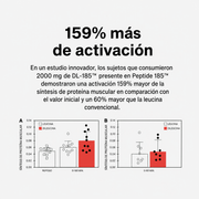 Gráfica de activación de síntesis de proteína muscular con DL-185